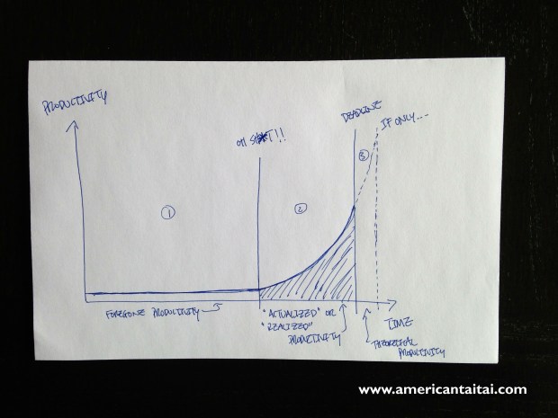 Productivity Graph att