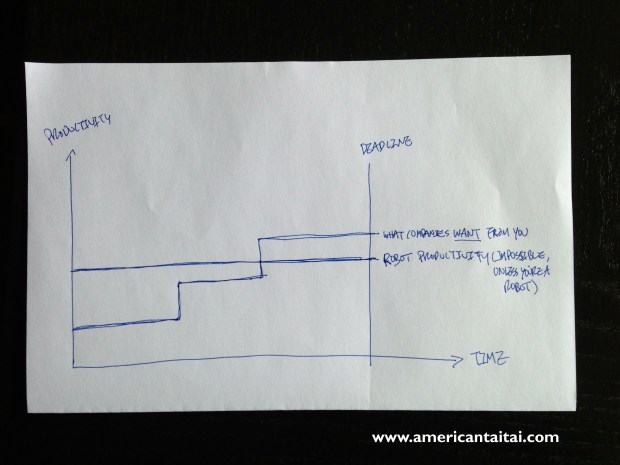 Robot Productivity Graph att